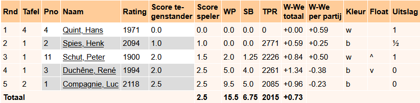Manuel, Jo en Ruurd in Dieren – Update ronde 5
