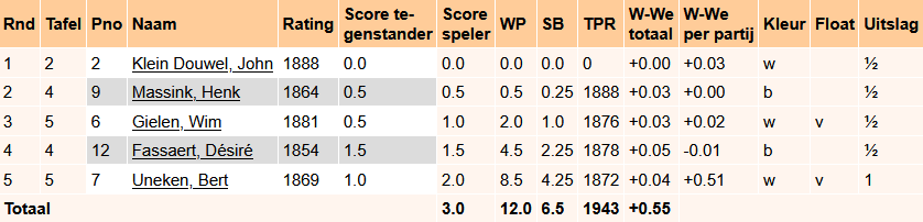 Ruurd Kunnen in Dieren